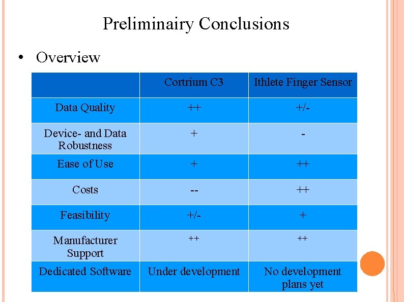 Preliminairy Conclusions • Overview Cortrium C 3 Ithlete Finger Sensor Data Quality ++ +/-