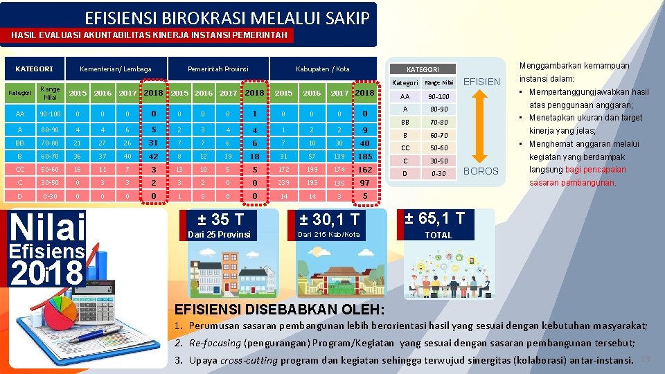 EFISIENSI BIROKRASI MELALUI SAKIP HASIL EVALUASI AKUNTABILITAS KINERJA INSTANSI PEMERINTAH KATEGORI Kementerian/ Lembaga Pemerintah