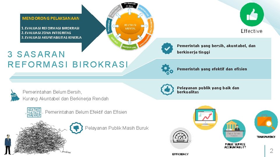 MENDORONG PELAKSANAAN 1. EVALUASI REFORMASI BIROKRASI 2. EVALUASI ZONA INTEGRITAS 3. EVALUASI AKUNTABILITAS KINERJA