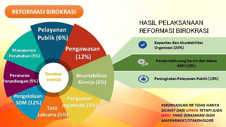 REFORMASI BIROKRASI HASIL PELAKSANAAN REFORMASI BIROKRASI Pelayanan Publik (6%) Pengawasan (12%) Manajemen Perubahan (5%)