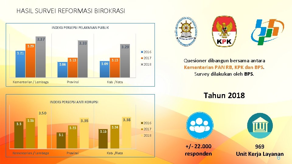 HASIL SURVEI REFORMASI BIROKRASI INDEKS PERSEPSI PELAYANAN PUBLIK 3. 37 3. 33 3. 29