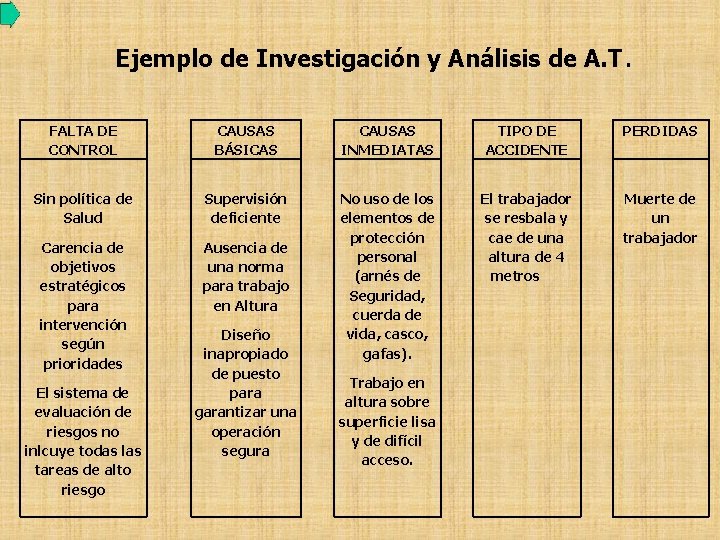 Ejemplo de Investigación y Análisis de A. T . FALTA DE CONTROL CAUSAS BÁSICAS