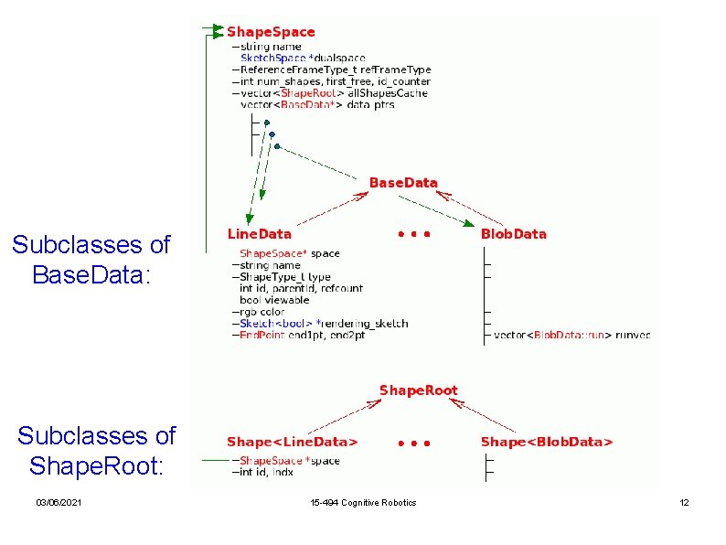 Subclasses of Base. Data: Subclasses of Shape. Root: 03/06/2021 15 -494 Cognitive Robotics 12