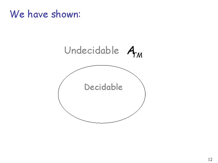 We have shown: Undecidable Decidable 12 