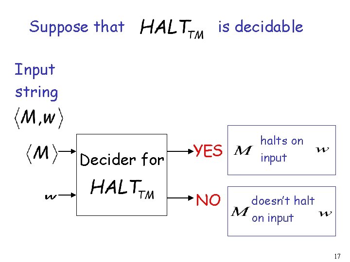 Suppose that is decidable Input string Decider for YES NO halts on input doesn’t