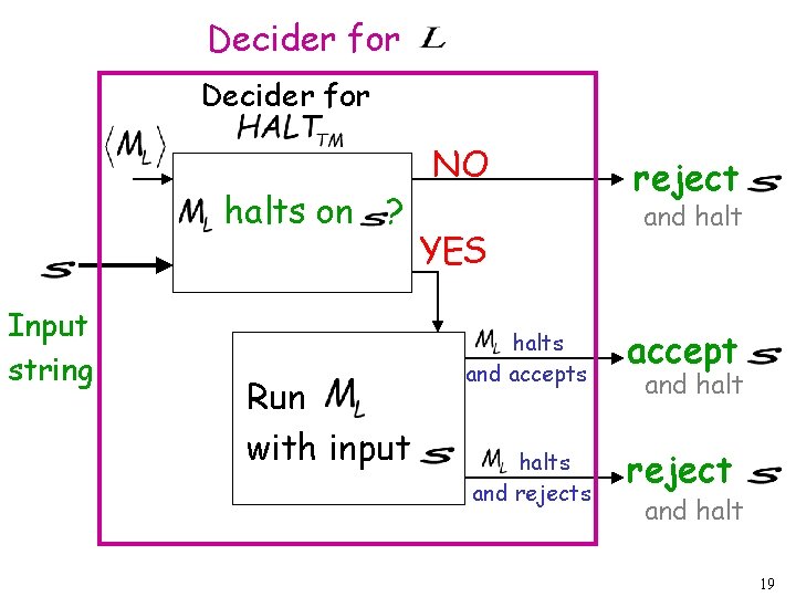 Decider for halts on ? Input string Run with input NO YES reject and