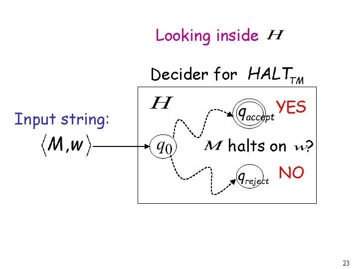 Looking inside Decider for Input string: YES halts on ? NO 23 