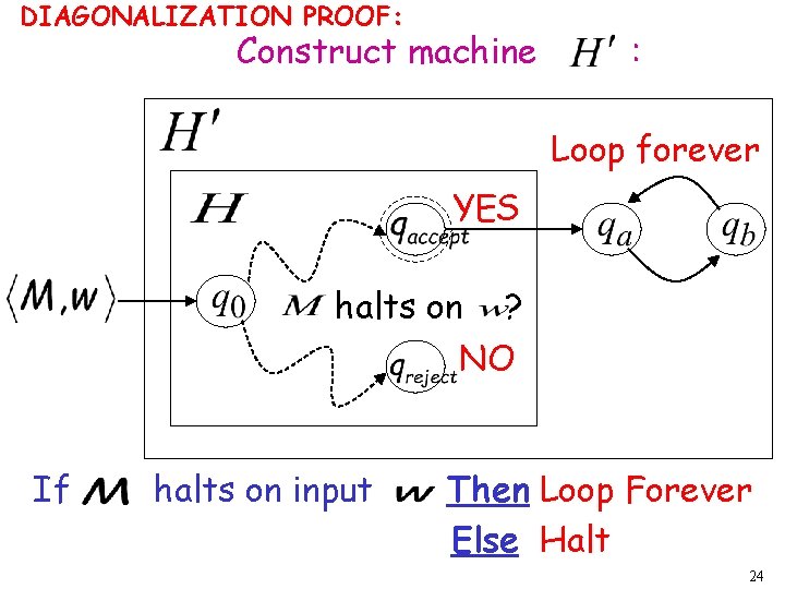 DIAGONALIZATION PROOF: Construct machine : Loop forever YES halts on ? NO If halts