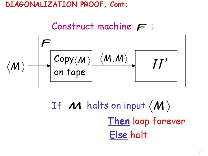 DIAGONALIZATION PROOF, Cont: Construct machine : Copy on tape If halts on input Then
