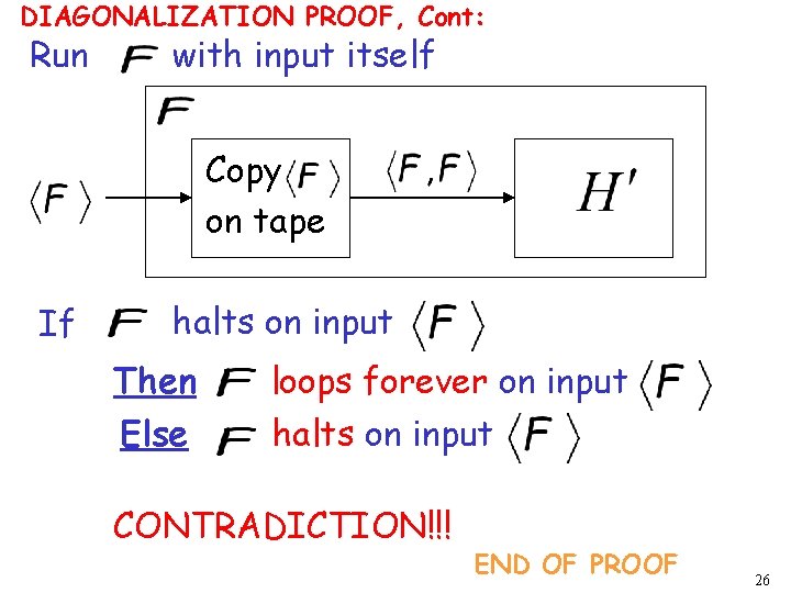 DIAGONALIZATION PROOF, Cont: Run with input itself Copy on tape If halts on input