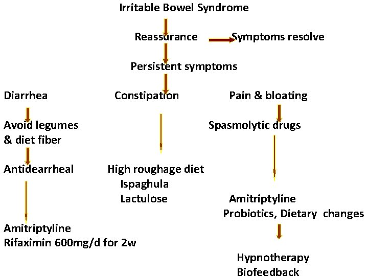 Irritable Bowel Syndrome Reassurance Symptoms resolve Persistent symptoms Diarrhea Constipation Avoid legumes & diet