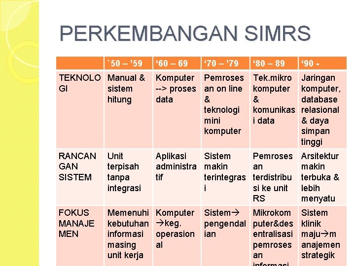 PERKEMBANGAN SIMRS `50 – ’ 59 ‘ 60 – 69 ‘ 70 – ’