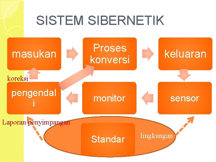 SISTEM SIBERNETIK masukan Proses konversi keluaran monitor sensor koreksi pengendal i Laporan penyimpangan Standar