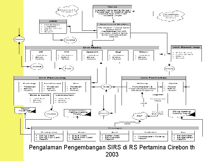 Pengalaman Pengembangan SIRS di RS Pertamina Cirebon th 2003 