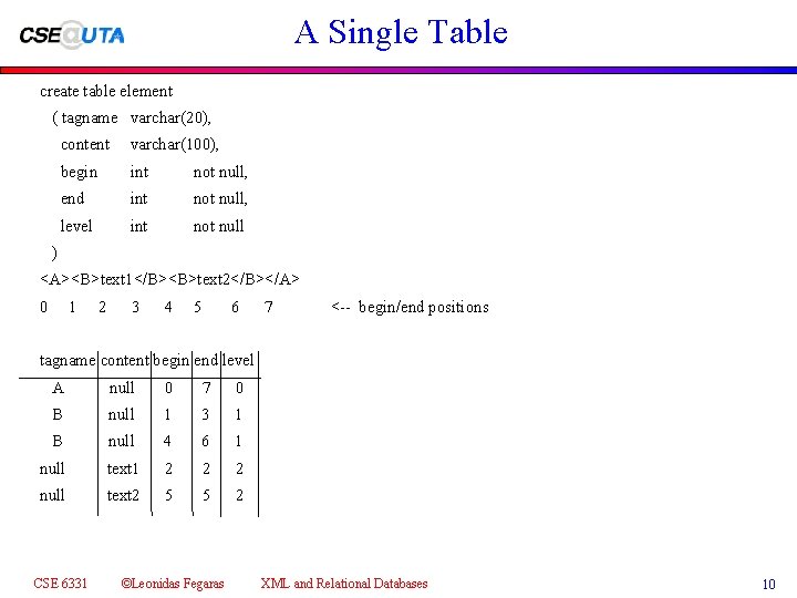 A Single Table create table element ( tagname varchar(20), content varchar(100), begin int not