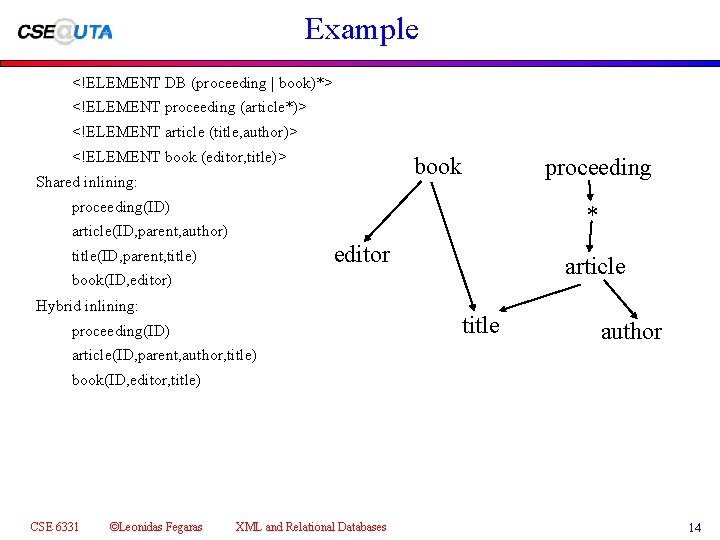 Example <!ELEMENT DB (proceeding | book)*> <!ELEMENT proceeding (article*)> <!ELEMENT article (title, author)> <!ELEMENT