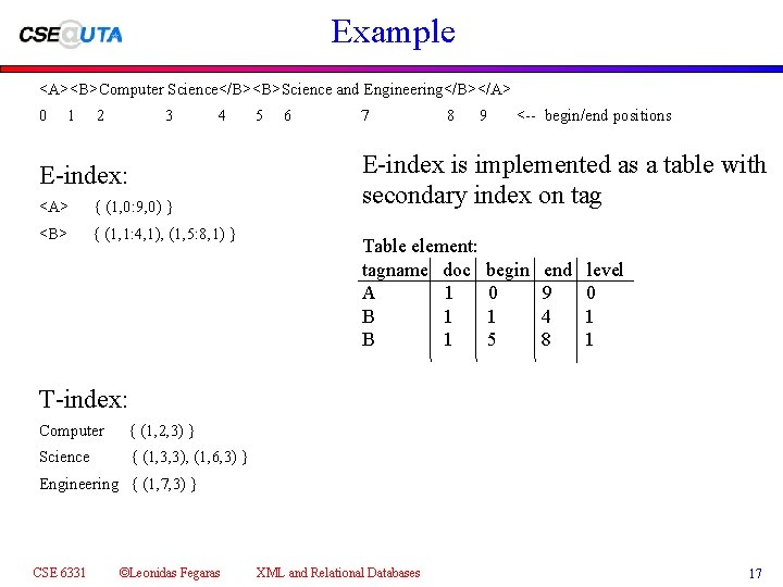 Example <A><B>Computer Science</B><B>Science and Engineering</B></A> 0 1 2 3 4 E-index: <A> { (1,