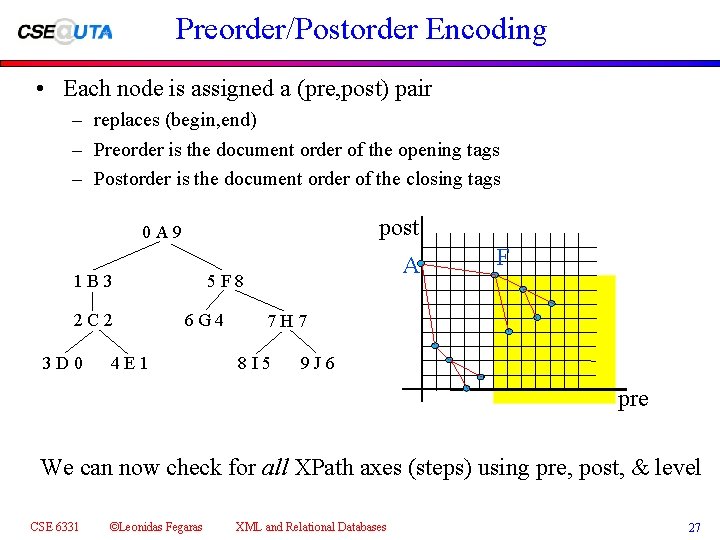 Preorder/Postorder Encoding • Each node is assigned a (pre, post) pair – replaces (begin,