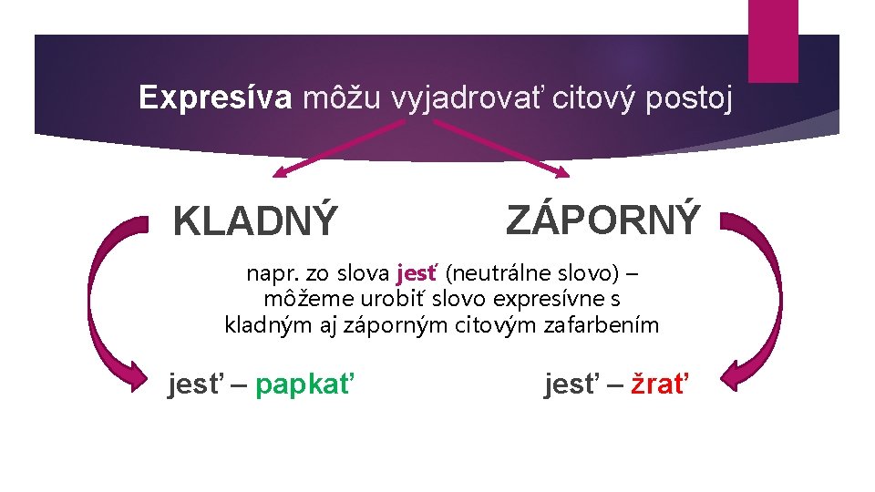 Expresíva môžu vyjadrovať citový postoj KLADNÝ ZÁPORNÝ napr. zo slova jesť (neutrálne slovo) –