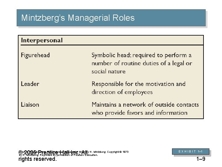 Mintzberg’s Managerial Roles Source: Adapted from The Nature of Managerial Work by H. Mintzberg.