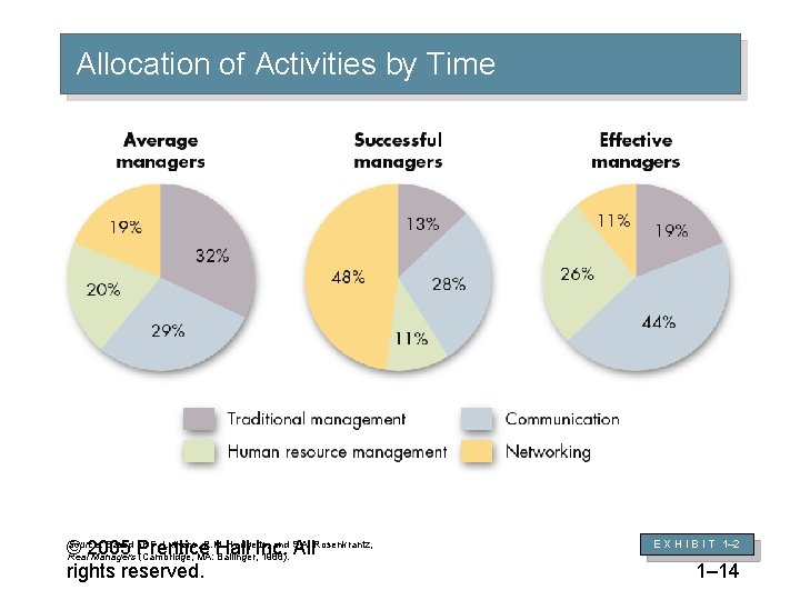 Allocation of Activities by Time Source: Based on F. Luthans, R. M. Hodgetts, and