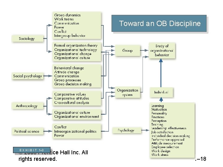 Toward an OB Discipline E X H I B I T 1– 3 ©