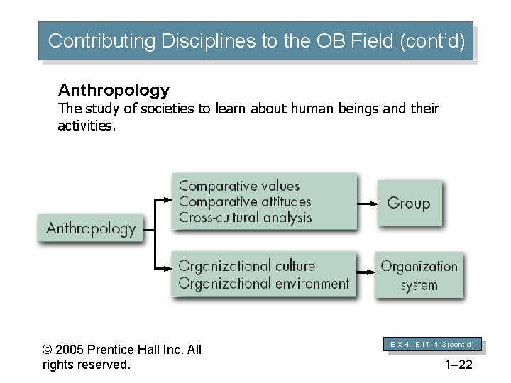 Contributing Disciplines to the OB Field (cont’d) Anthropology The study of societies to learn