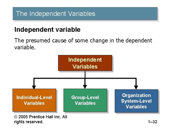 The Independent Variables Independent variable The presumed cause of some change in the dependent