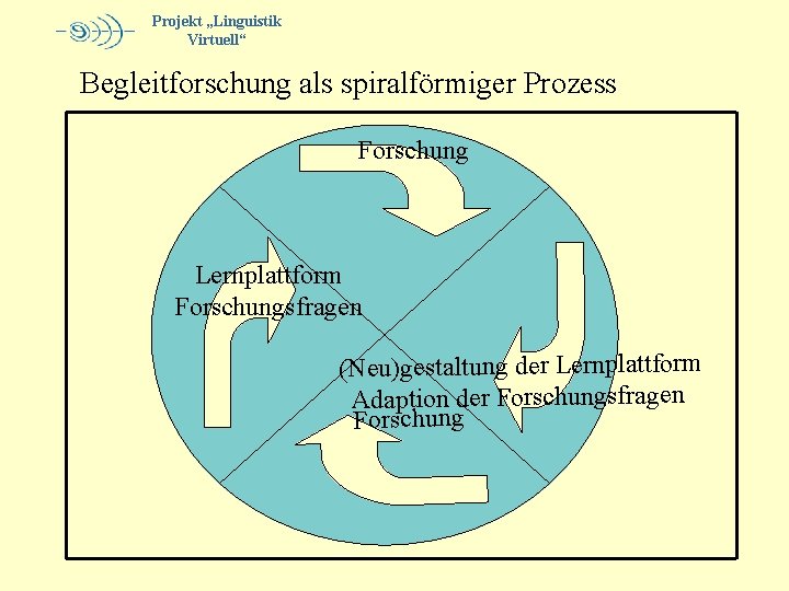 Projekt „Linguistik Virtuell“ Begleitforschung als spiralförmiger Prozess Forschung Lernplattform Forschungsfragen (Neu)gestaltung der Lernplattform Adaption