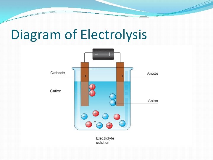 Diagram of Electrolysis 