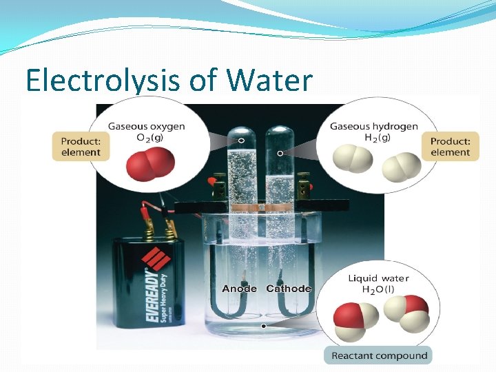 Electrolysis of Water 