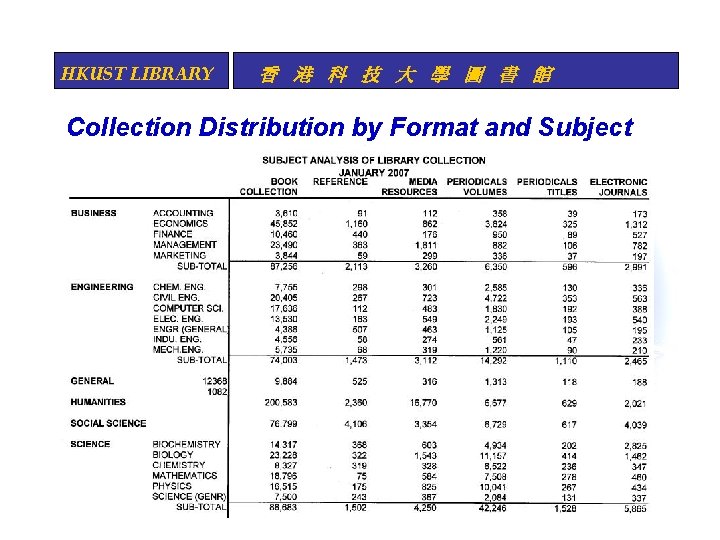 HKUST LIBRARY 香 港 科 技 大 學 圖 書 館 Collection Distribution by