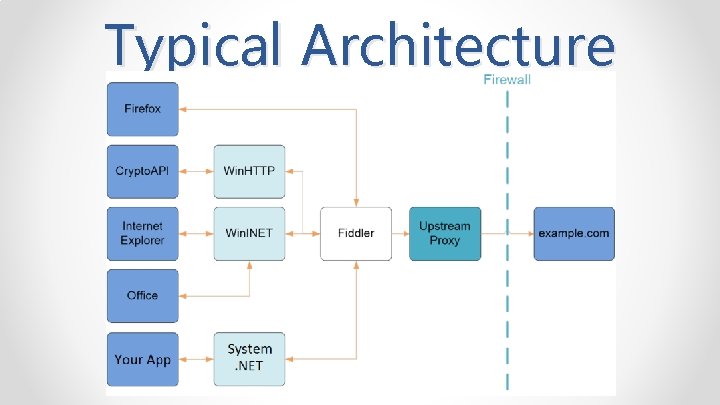 Typical Architecture 