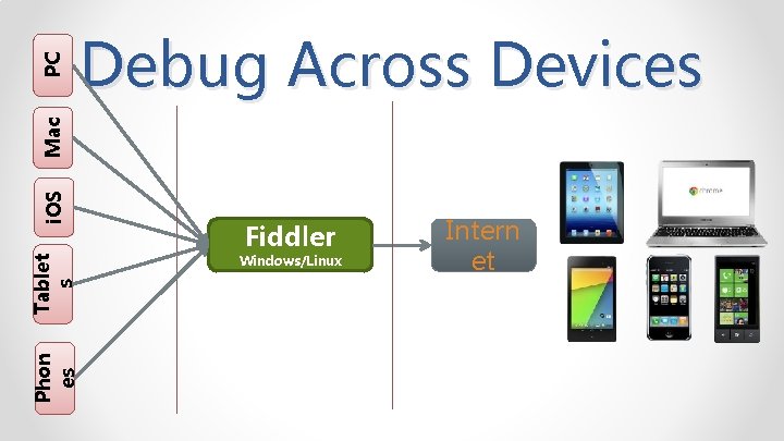 PC Phon es Tablet s i. OS Mac Debug Across Devices Fiddler Windows/Linux Intern