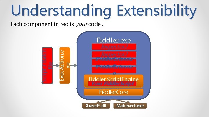 Understanding Extensibility Each component in red is your code… Exec. Action. e xe Script