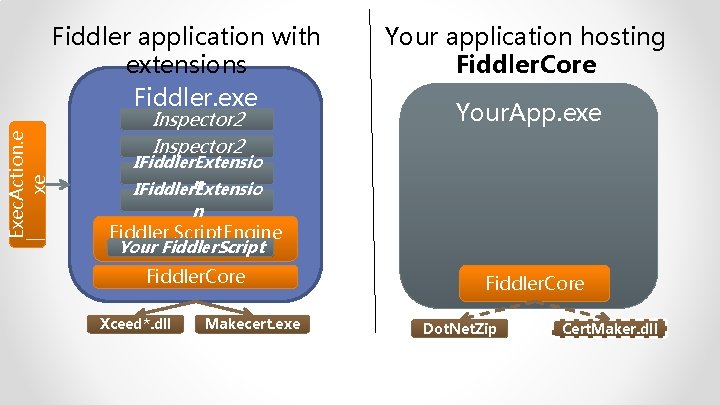 Exec. Action. e xe Fiddler application with extensions Fiddler. exe Inspector 2 Your application