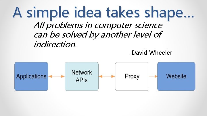 A simple idea takes shape… All problems in computer science can be solved by
