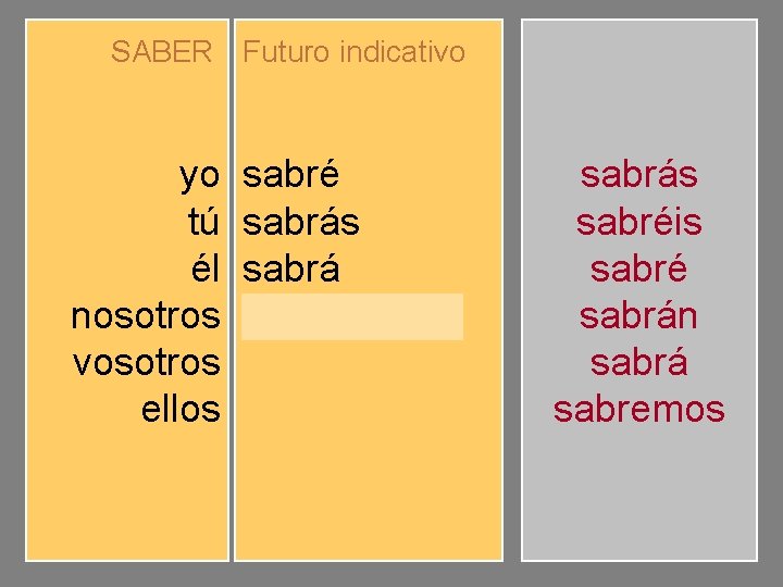 SABER Futuro indicativo yo tú él nosotros vosotros ellos sabré sabrás sabrá sabremos sabréis