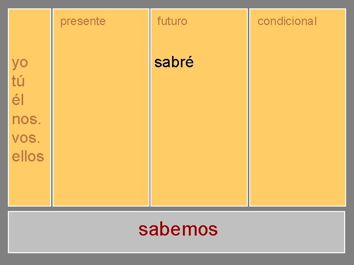 presente yo tú él nos. vos. ellos sé sabes sabemos sabéis saben futuro sabré