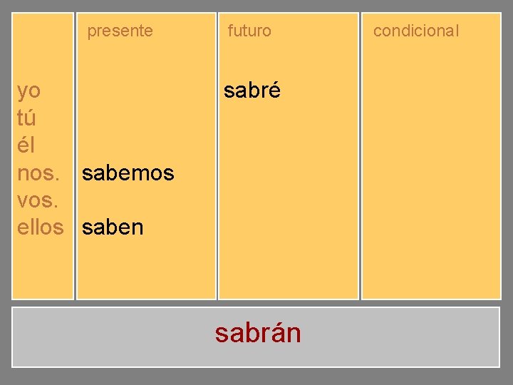 presente yo tú él nos. vos. ellos sé sabes sabemos sabéis saben futuro sabré