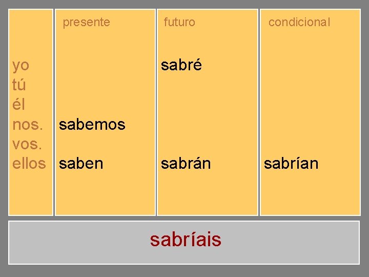 presente yo tú él nos. vos. ellos sé sabes sabemos sabéis saben futuro sabré