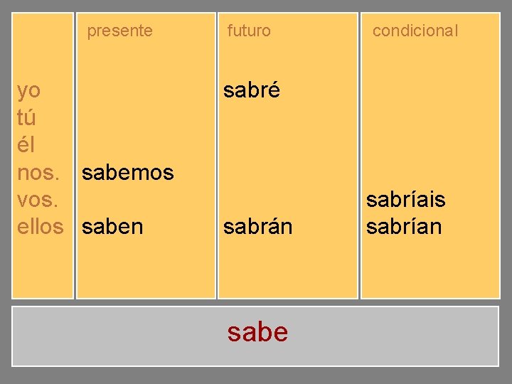 presente yo tú él nos. vos. ellos sé sabes sabemos sabéis saben futuro sabré