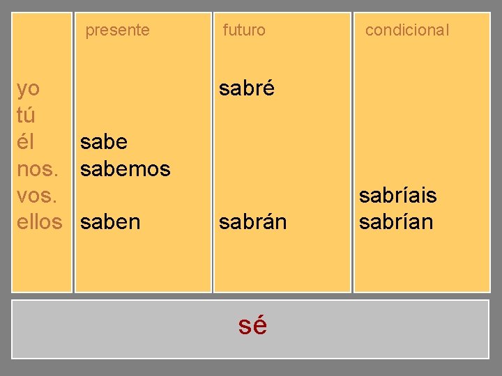 presente yo tú él nos. vos. ellos sé sabes sabemos sabéis saben futuro sabré
