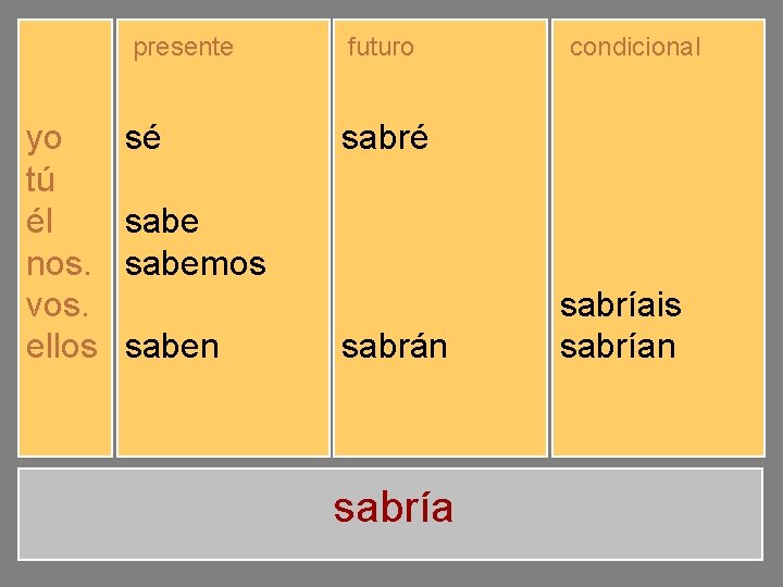 presente yo tú él nos. vos. ellos sé sabes sabemos sabéis saben futuro sabré