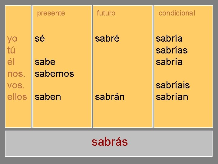 presente yo tú él nos. vos. ellos sé sabes sabemos sabéis saben futuro sabré