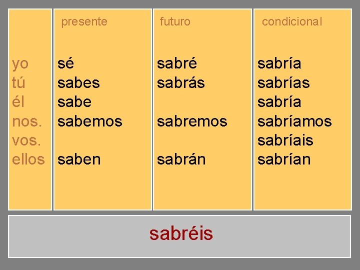 presente yo tú él nos. vos. ellos sé sabes sabemos sabéis saben futuro sabré