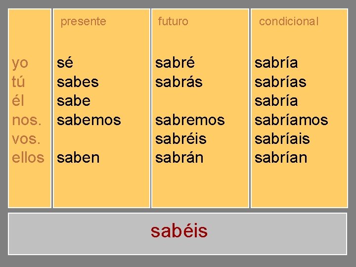 presente yo tú él nos. vos. ellos sé sabes sabemos sabéis saben futuro sabré