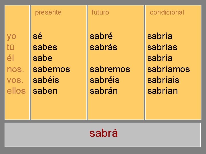 presente yo tú él nos. vos. ellos sé sabes sabemos sabéis saben futuro sabré