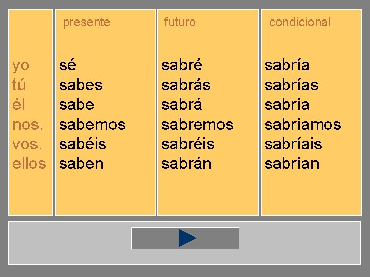 presente yo tú él nos. vos. ellos sé sabes sabemos sabéis saben futuro sabré