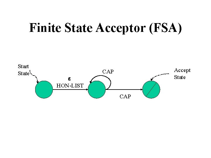 Finite State Acceptor (FSA) Start State HON-LIST Accept State CAP 